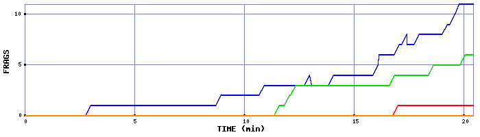 Frag Graph