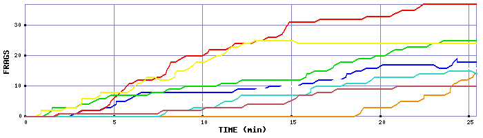 Frag Graph