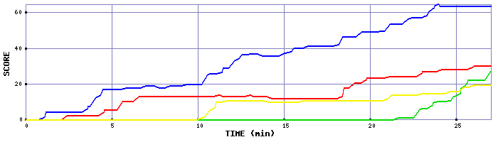 Score Graph