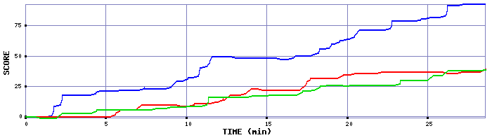 Score Graph