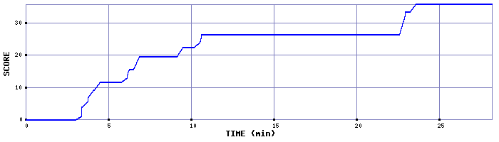 Score Graph