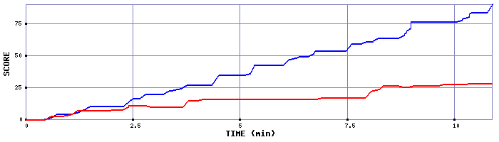 Score Graph