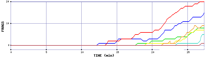 Frag Graph