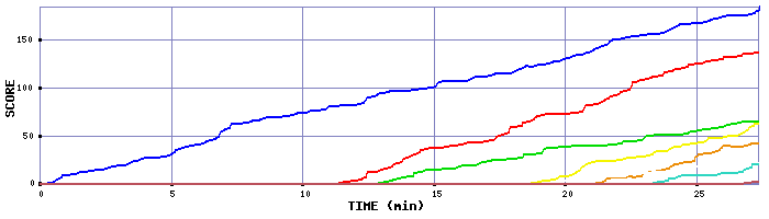 Score Graph