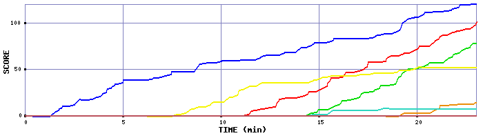 Score Graph