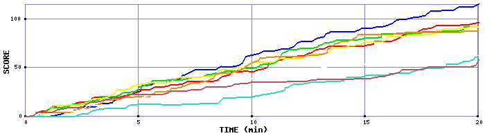 Score Graph