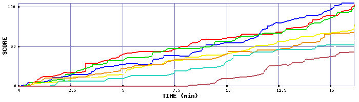 Score Graph