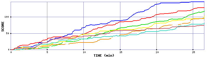 Score Graph