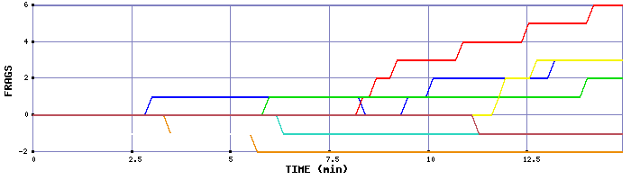 Frag Graph