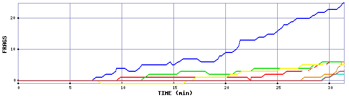 Frag Graph