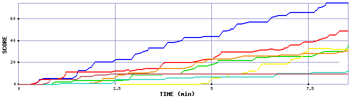 Score Graph