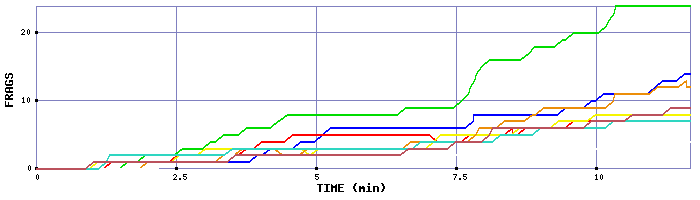 Frag Graph