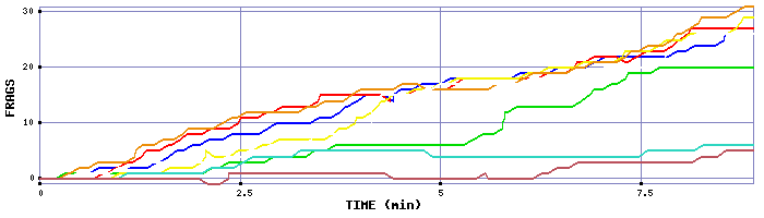 Frag Graph
