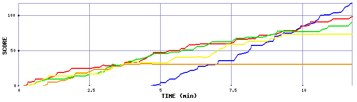 Score Graph