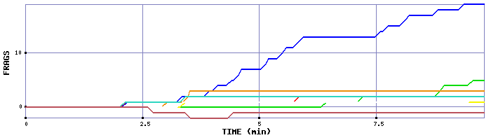 Frag Graph