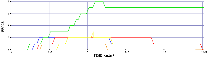 Frag Graph