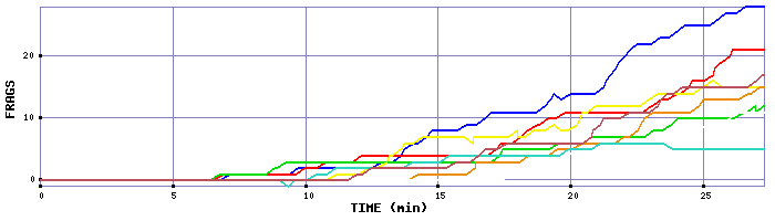 Frag Graph