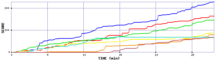 Score Graph