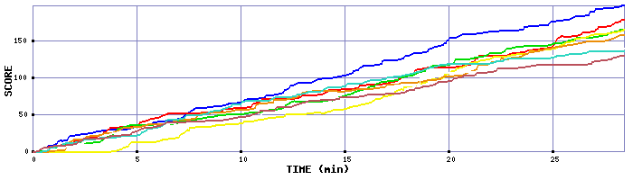 Score Graph
