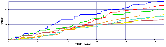 Score Graph