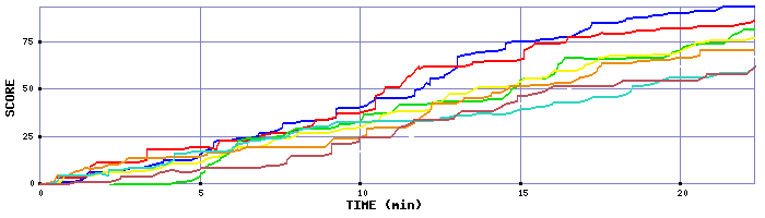 Score Graph