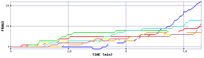 Frag Graph