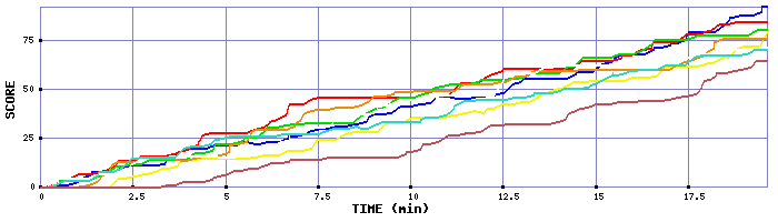 Score Graph