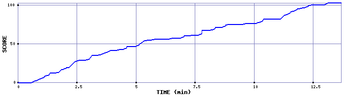 Score Graph