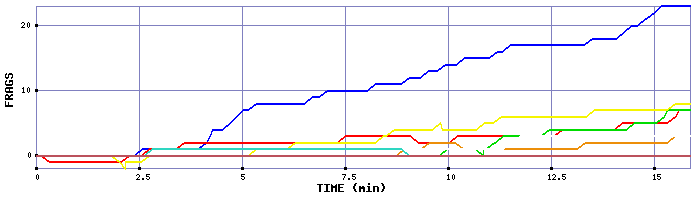 Frag Graph