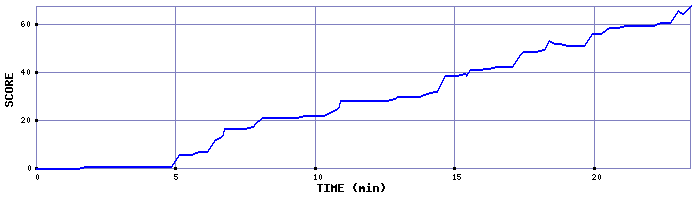 Score Graph