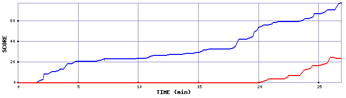 Score Graph