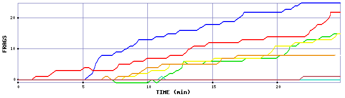 Frag Graph