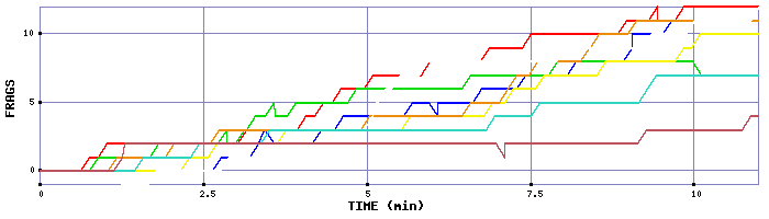 Frag Graph