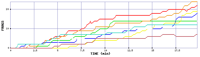Frag Graph