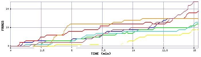 Frag Graph