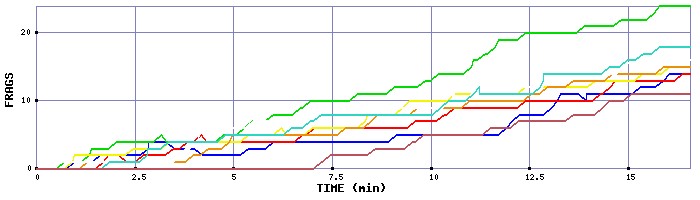 Frag Graph