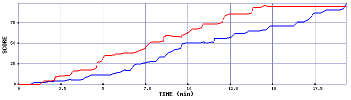 Score Graph