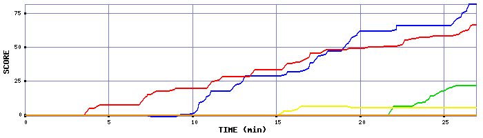 Score Graph