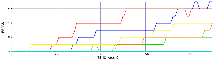 Frag Graph
