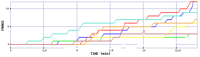 Frag Graph