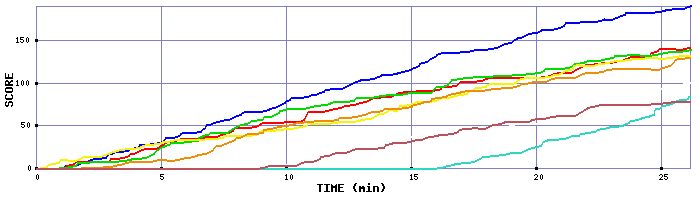 Score Graph