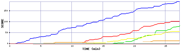 Score Graph