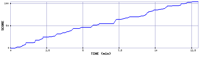 Score Graph