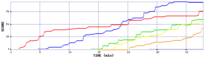 Score Graph