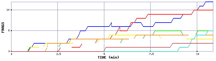 Frag Graph