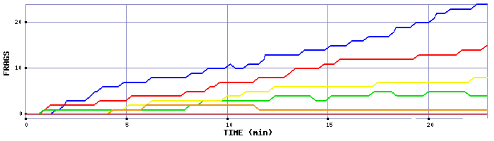 Frag Graph