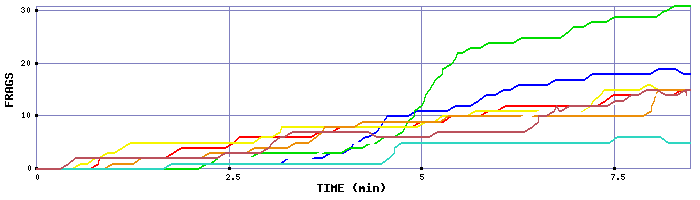 Frag Graph