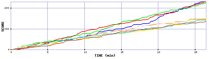 Score Graph