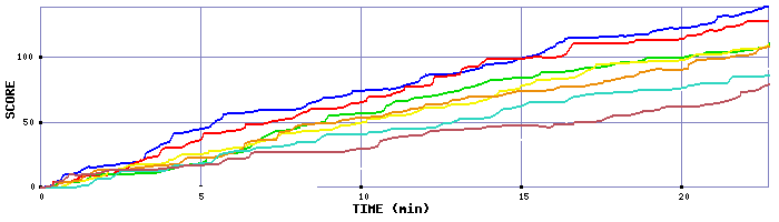 Score Graph