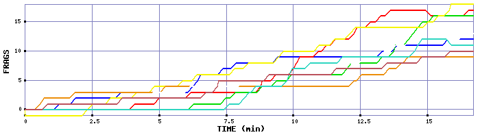 Frag Graph